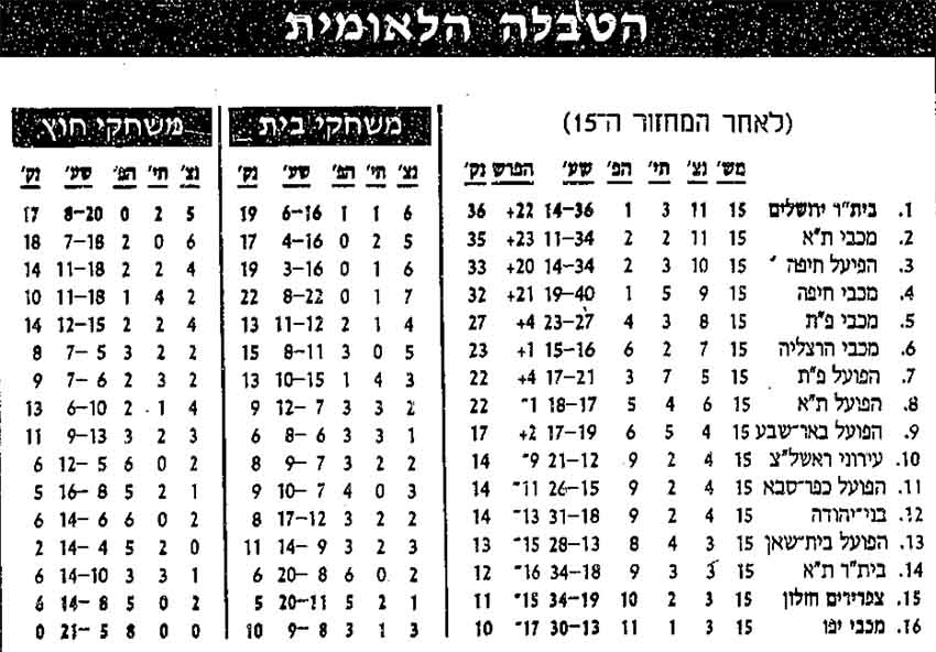 טבלת ליגה לאחר מחזור 15 עונת 1995-96.jpg