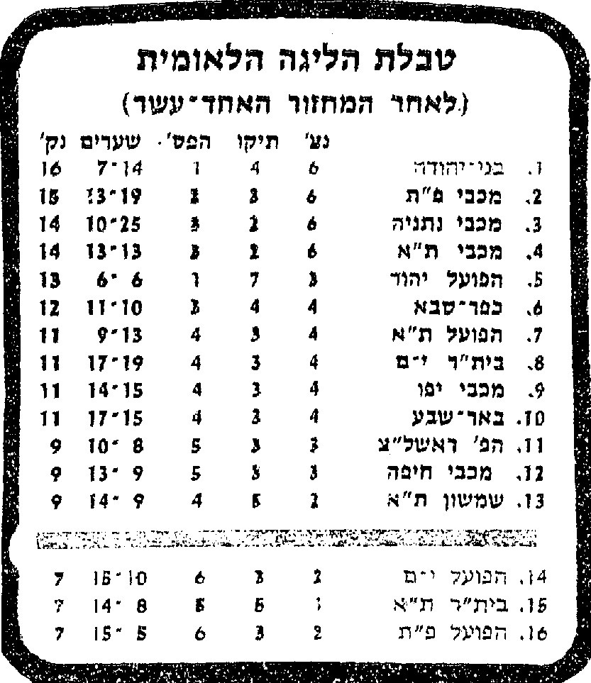 טבלת ליגה עונת 1981-82 לאחר מחזור 11.jpg