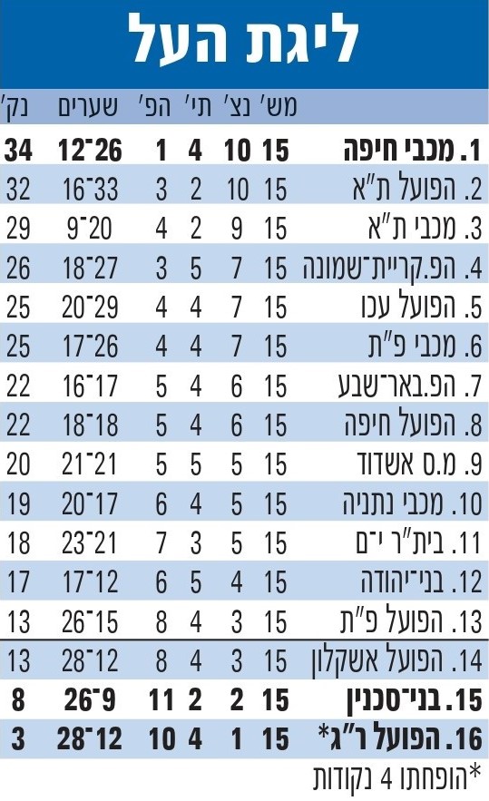 טבלת ליגה עונת 2010-11 לאחר מחזור 15.jpg
