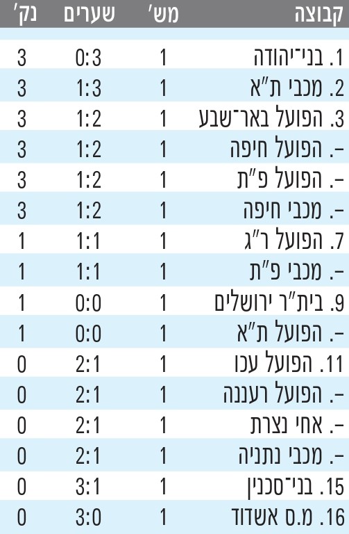טבלת ליגה עונת 2009-10 לאחר מחזור 1.jpg
