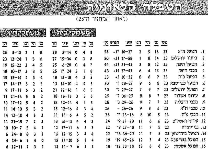 טבלת ליגה לאחר מחזור 23 עונת 1997-98.jpg