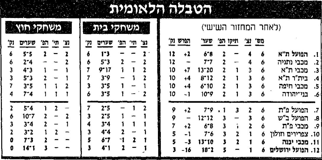 טבלת ליגה לאחר מחזור 6 עונת 1991-92.jpg