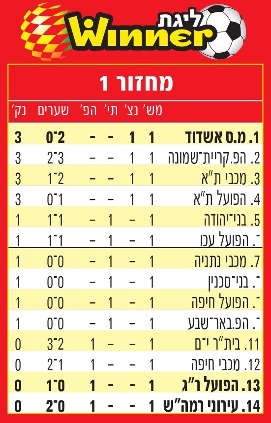 טבלת ליגה עונת 2012-13 לאחר מחזור 1.jpg