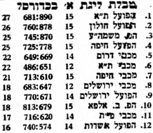 קובץ:טבלת משחק כדורסל 09-05-1958.jpg