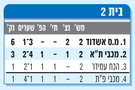 טבלת גביע הטוטו עונת 2008-09 לאחר מחזור 2.jpg