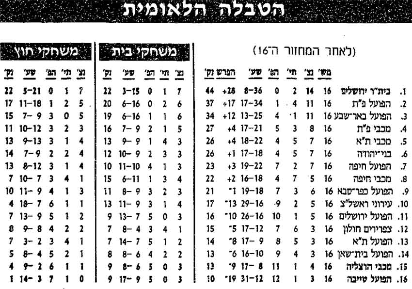 טבלת ליגה לאחר מחזור 16 עונת 1996-97.jpg