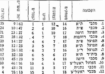 טבלת ליגה לאחר מחזור 14 עונת 1951-52.jpg