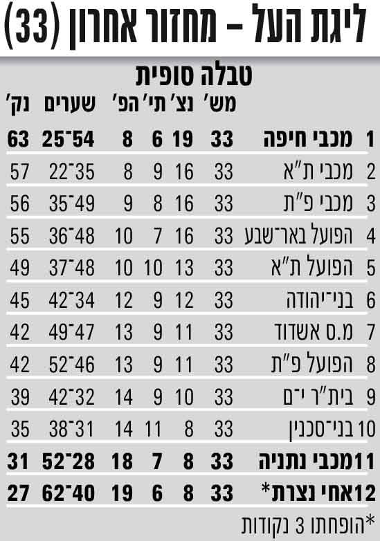 טבלת ליגה לאחר מחזור 33 עונת 2003-04.jpg