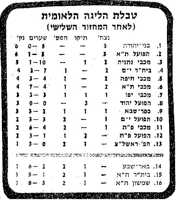 טבלת ליגה עונת 1981-82 לאחר מחזור 3.jpg