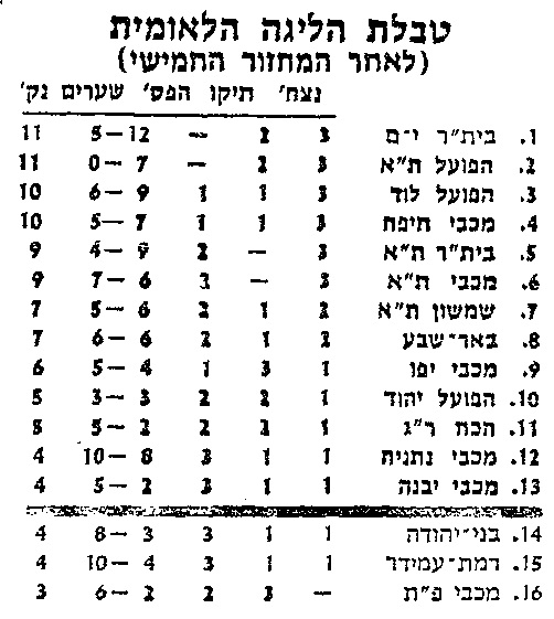 טבלת ליגה עונת 1983-84 לאחר מחזור 5.jpg
