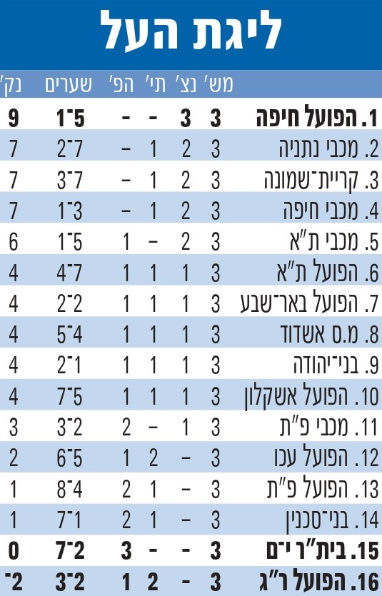 טבלת ליגה עונת 2010-11 לאחר מחזור 3.jpg