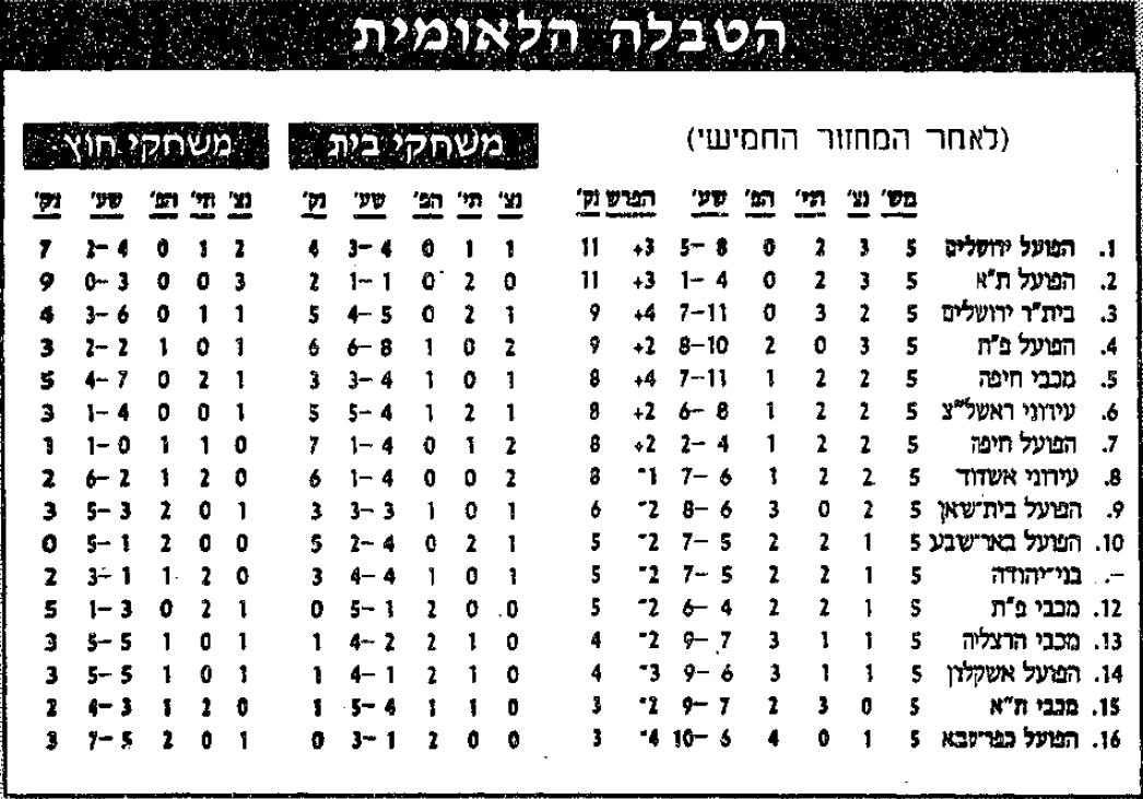 טבלת ליגה לאחר מחזור 5 עונת 1997-98.jpg