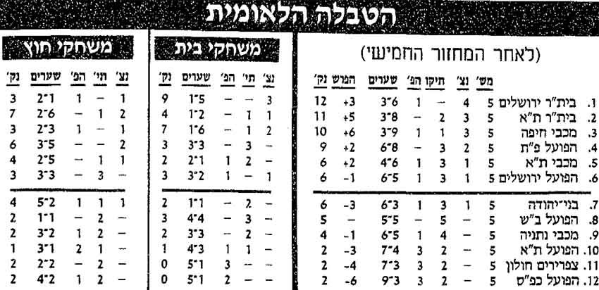 טבלת ליגה לאחר מחזור 5 עונת 1990-91.jpg