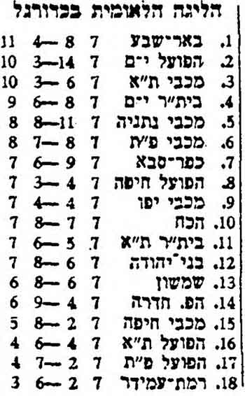 טבלת ליגה עונת 1975-76 לאחר מחזור 7.jpg