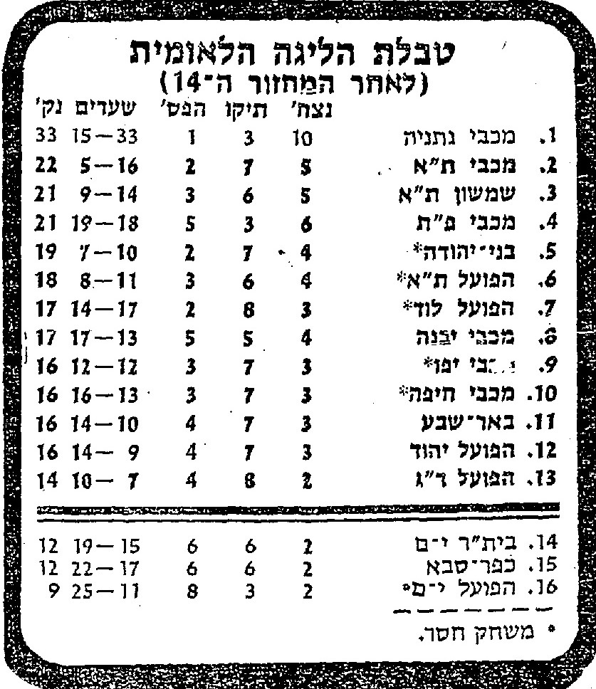 טבלת ליגה עונת 1982-83 לאחר מחזור 14.jpg