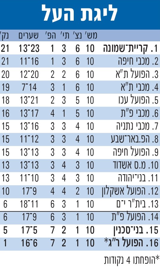 טבלת ליגה עונת 2010-11 לאחר מחזור 10.jpg