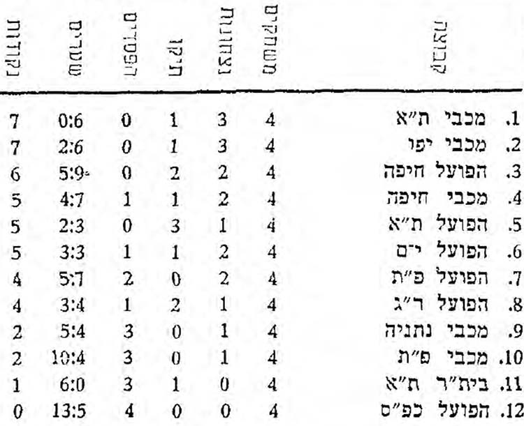 טבלת ליגה לאחר מחזור 4 עונת 1958-59.jpg