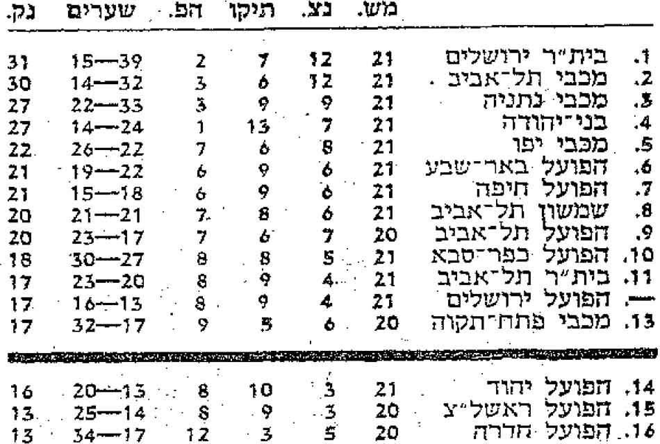 טבלת ליגה עונת 1978-79 לאחר מחזור 21.jpg
