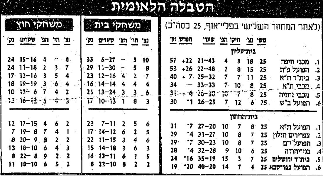 טבלת ליגה לאחר מחזור 25 עונת 1990-91.jpg
