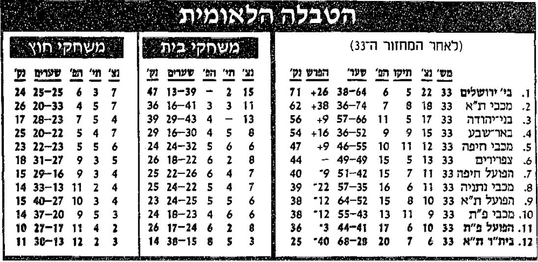 טבלת ליגה לאחר מחזור 33 עונת 1992-93.jpg