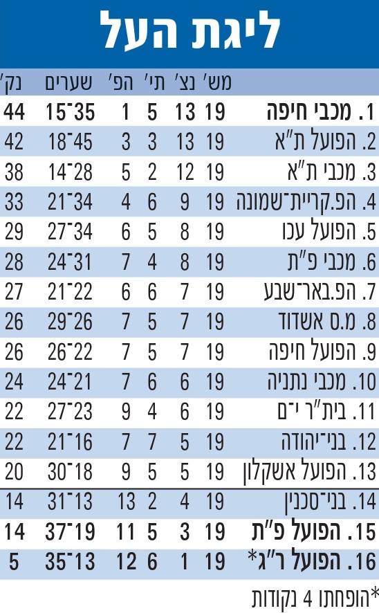 טבלת ליגה עונת 2010-11 לאחר מחזור 19.jpg