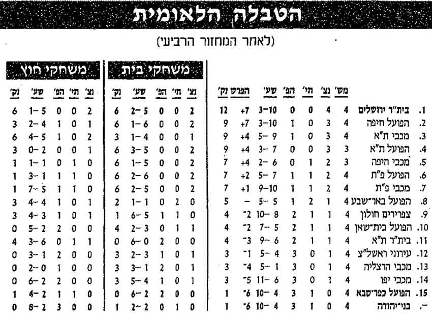 טבלת ליגה לאחר מחזור 4 עונת 1995-96.jpg