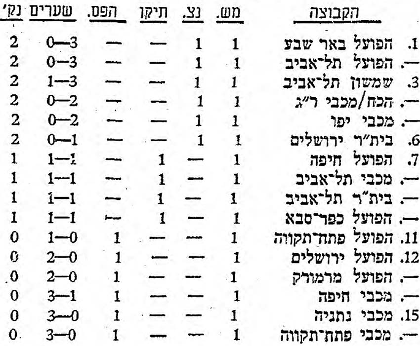 טבלת ליגה עונת 1972-73 לאחר מחזור 1.jpg