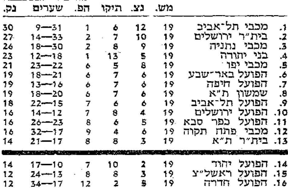 טבלת ליגה עונת 1978-79 לאחר מחזור 19.jpg