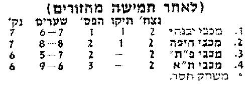 טבלת גביע טוטו לאחר מחזור 5 עונת 1984-85.jpg
