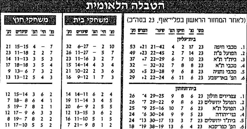 טבלת ליגה לאחר מחזור 23 עונת 1990-91.jpg