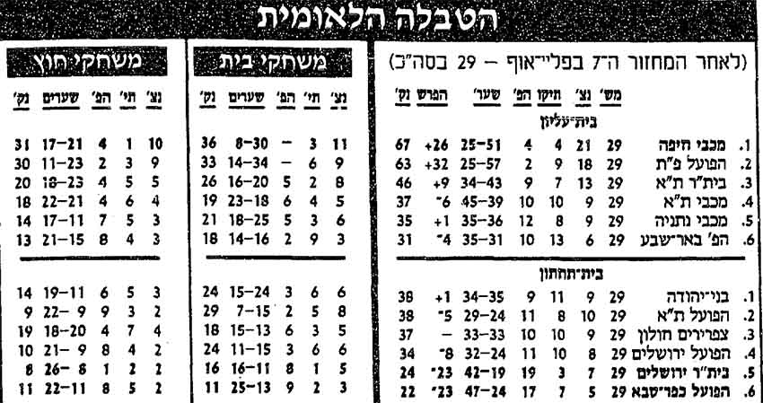 טבלת ליגה לאחר מחזור 29 עונת 1990-91.jpg