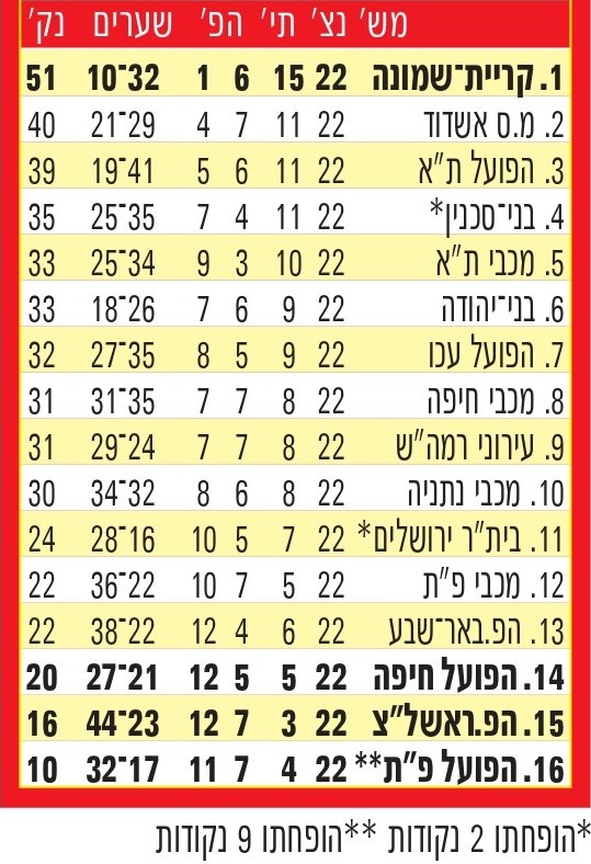 טבלת ליגה עונת 2011-12 לאחר מחזור 22.jpg