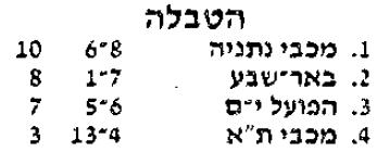 טבלת גביע טוטו לאחר מחזור 5 עונת 1987-88.jpg
