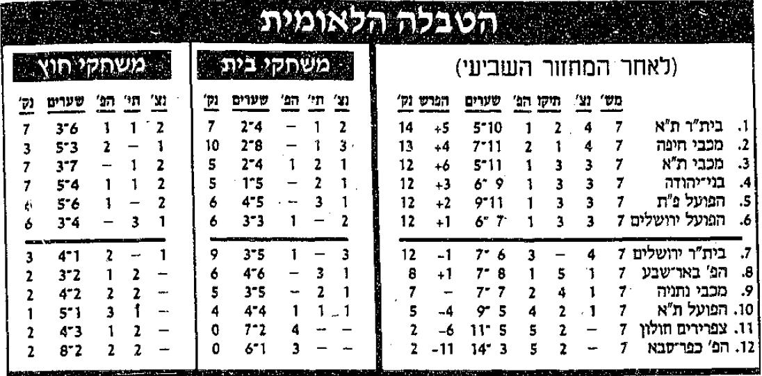 טבלת ליגה לאחר מחזור 7 עונת 1990-91.jpg