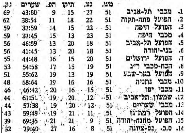 טבלת ליגה עונת 1966-68 לאחר מחזור 51.jpg