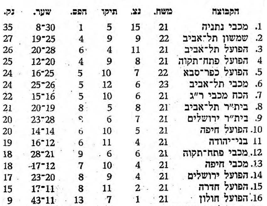 טבלת ליגה עונת 1970-71 לאחר מחזור 21.jpg