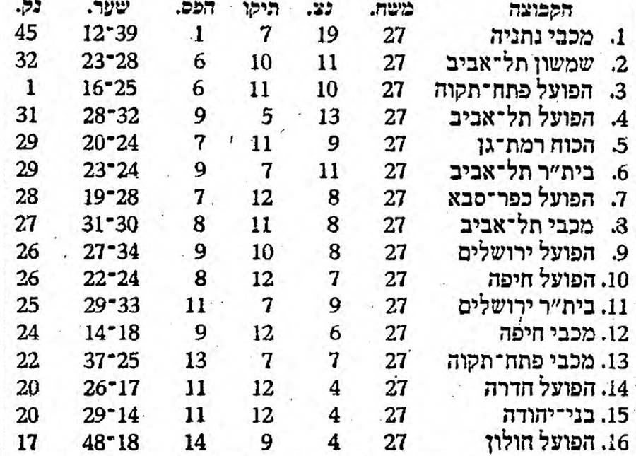 טבלת ליגה עונת 1970-71 לאחר מחזור 27.jpg