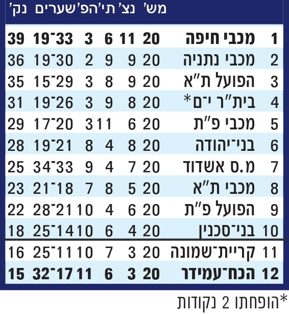 טבלת ליגה עונת 2008-09 לאחר מחזור 20.jpg