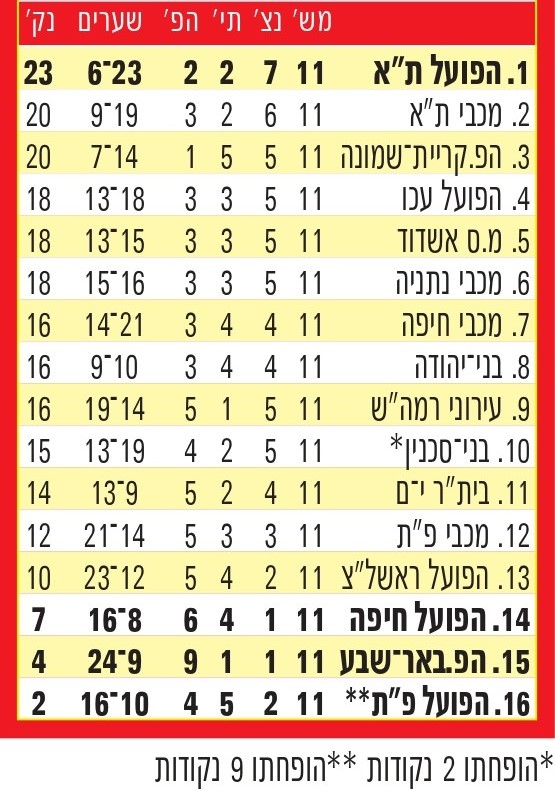 טבלת ליגה עונת 2011-12 לאחר מחזור 11.jpg