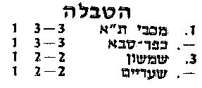 טבלת גביע טוטו לאחר מחזור 1 עונת 1985-86.jpg