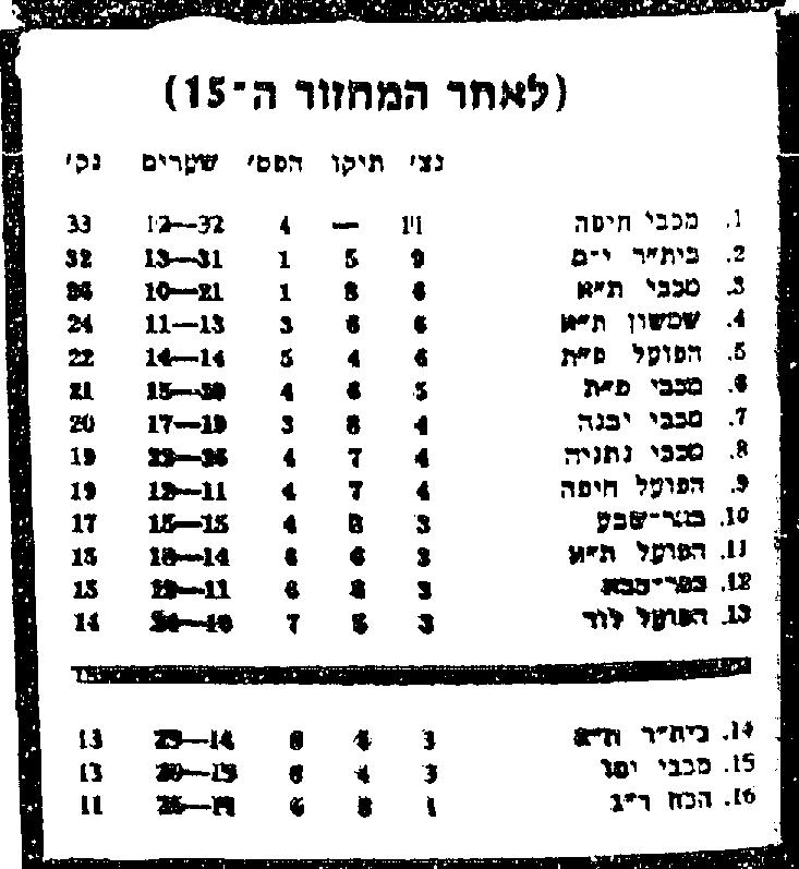 טבלת ליגה לאחר מחזור 15 עונת 1984-85.jpg