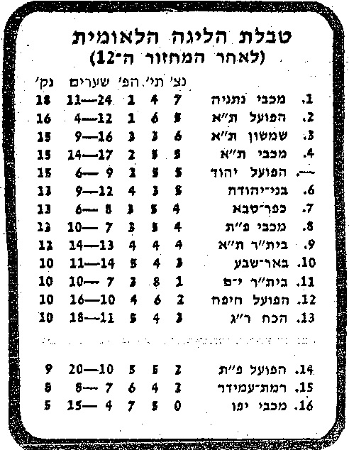 טבלת ליגה עונת 1979-80 לאחר מחזור 12.jpg
