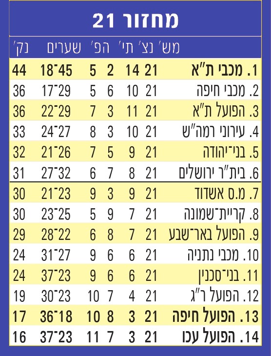 טבלת ליגה עונת 2012-13 לאחר מחזור 21.jpg