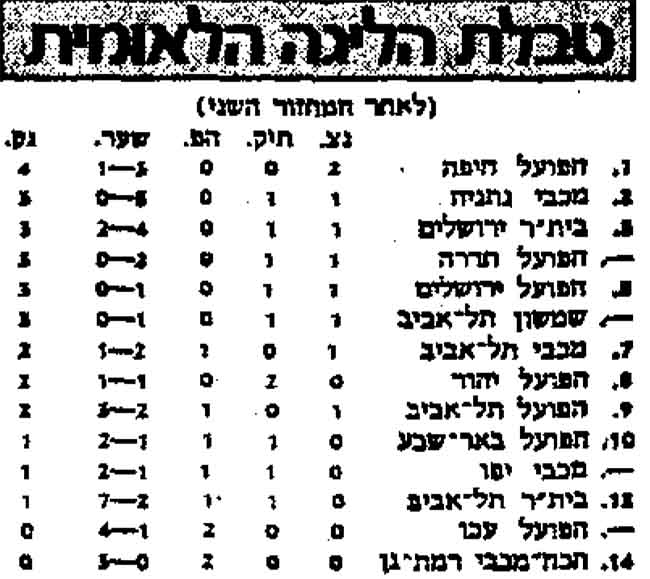 טבלת ליגה עונת 1977-78 לאחר מחזור 1.jpg
