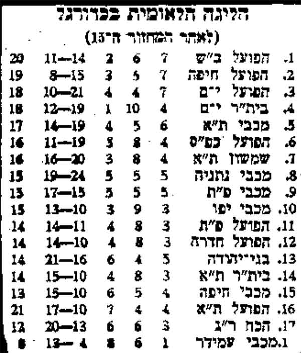 טבלת ליגה עונת 1975-76 לאחר מחזור 13.jpg