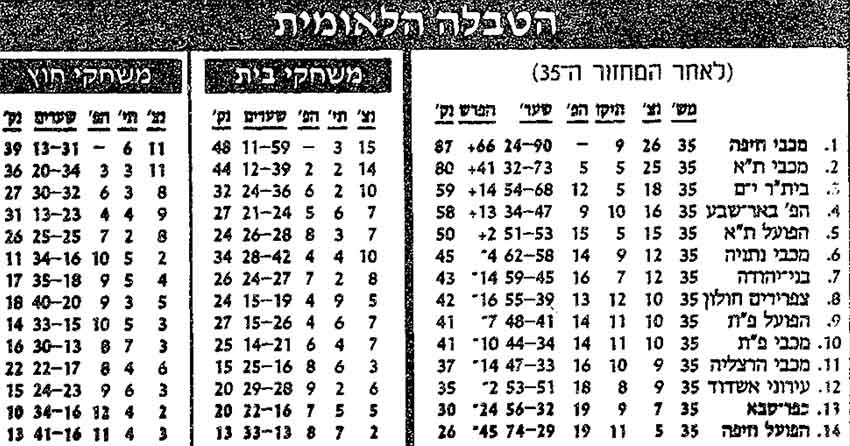 טבלת ליגה לאחר מחזור 35 עונת 1993-94.jpg