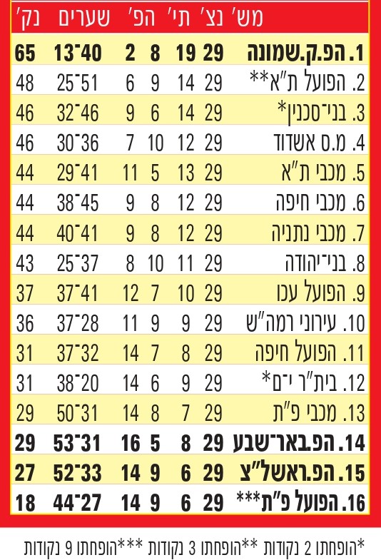 טבלת ליגה עונת 2011-12 לאחר מחזור 29.jpg