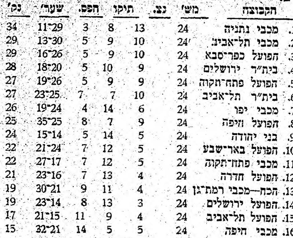טבלת ליגה עונת 1973-74 לאחר מחזור 24.jpg
