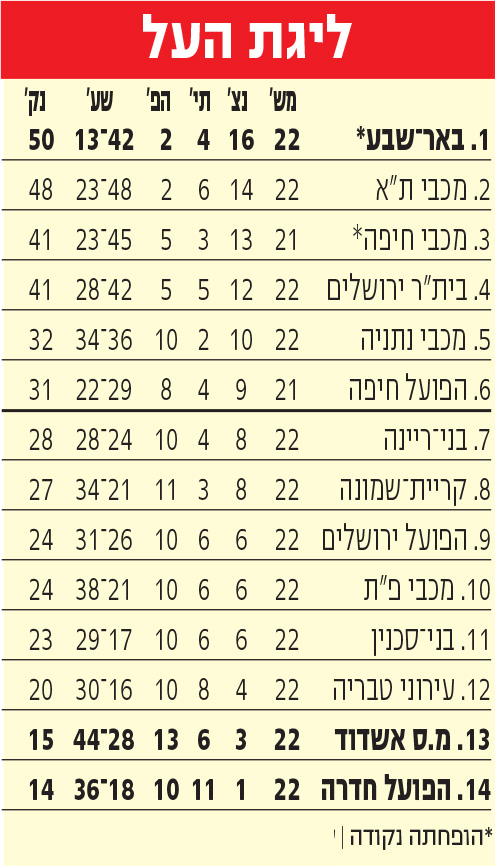 טבלת ליגה לאחר מחזור 22 עונת 2024-25.jpg