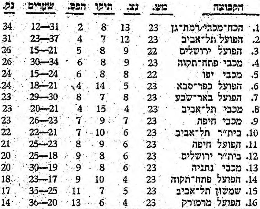 טבלת ליגה עונת 1972-73 לאחר מחזור 23.jpg